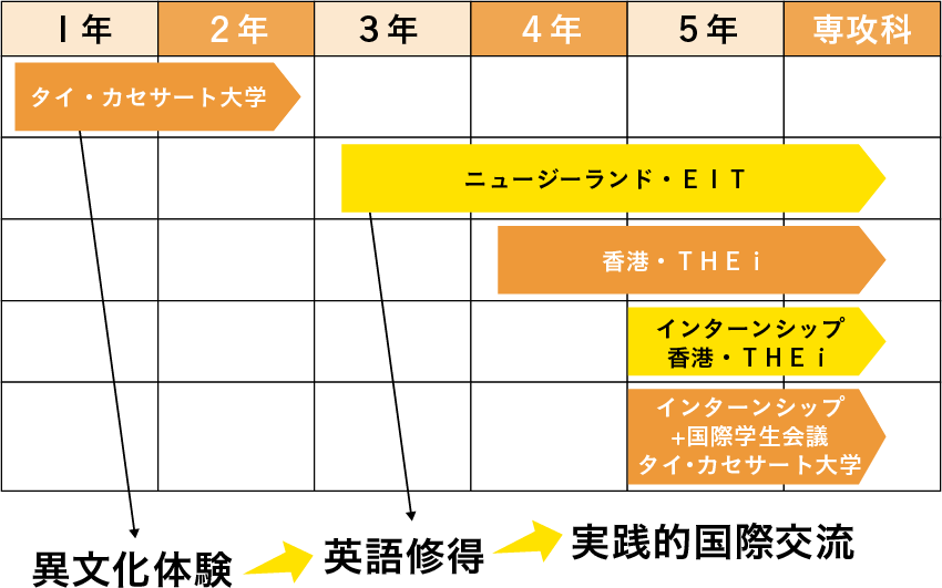 本校で実施されている学生派遣事業