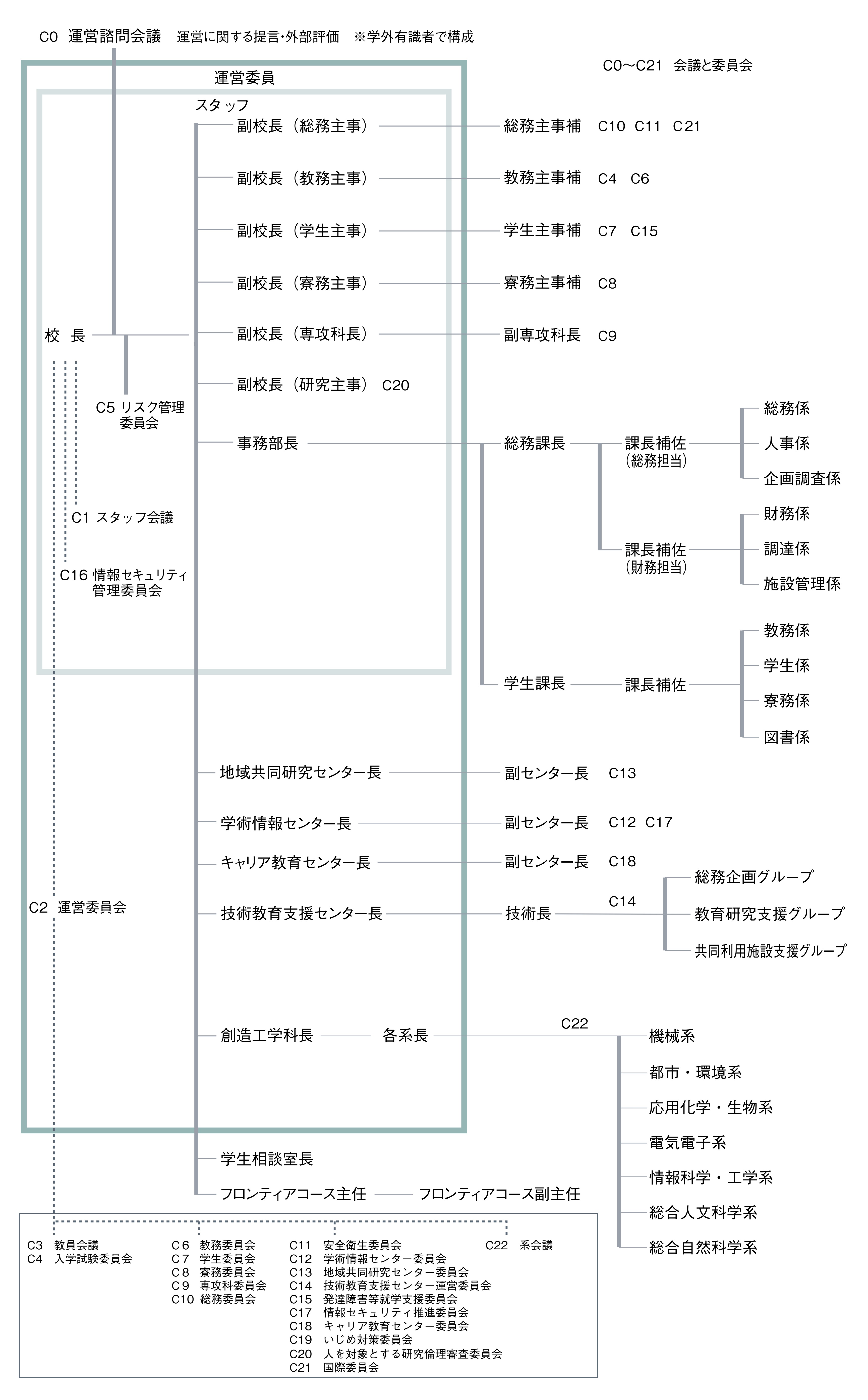 組織図